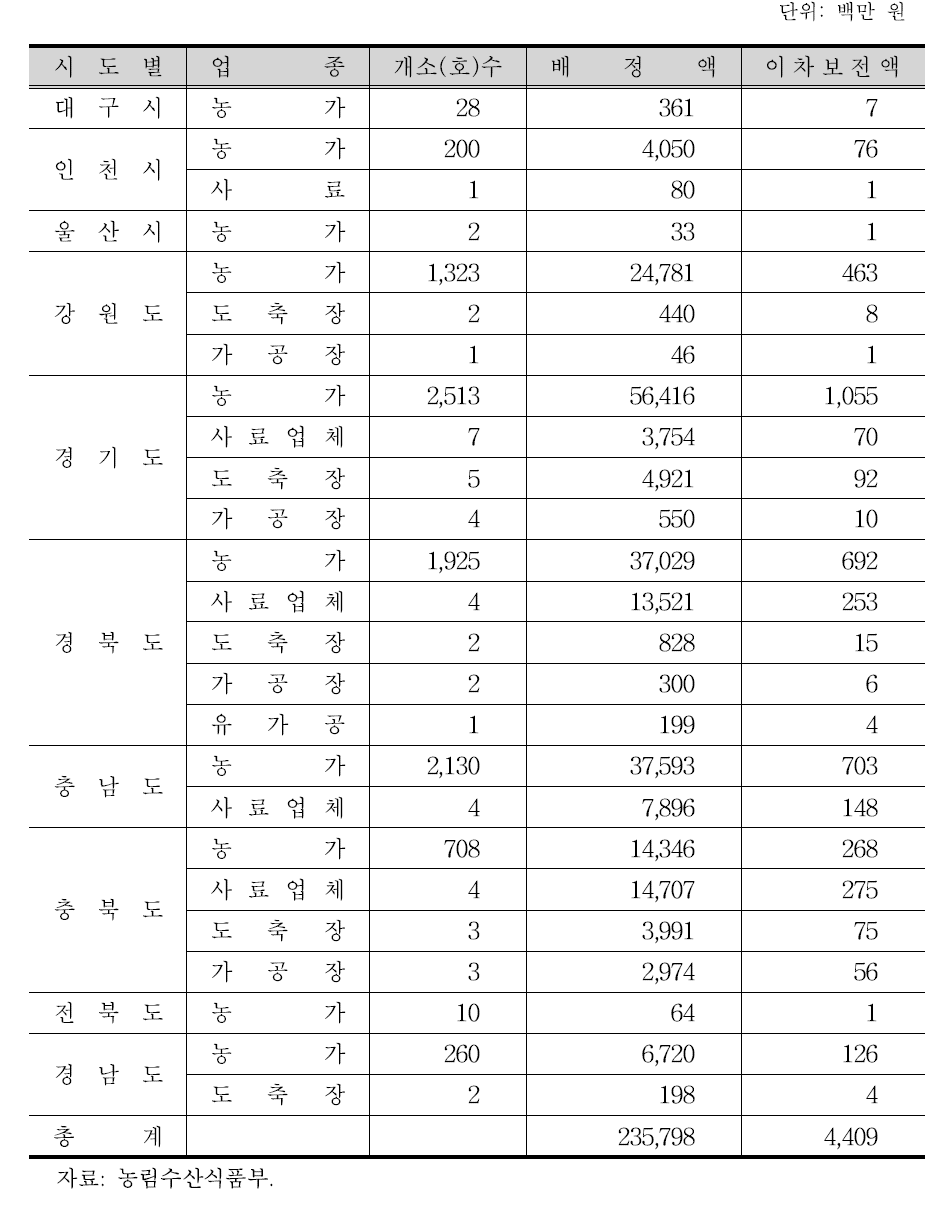 시도별 경영안정자금 배정 현황