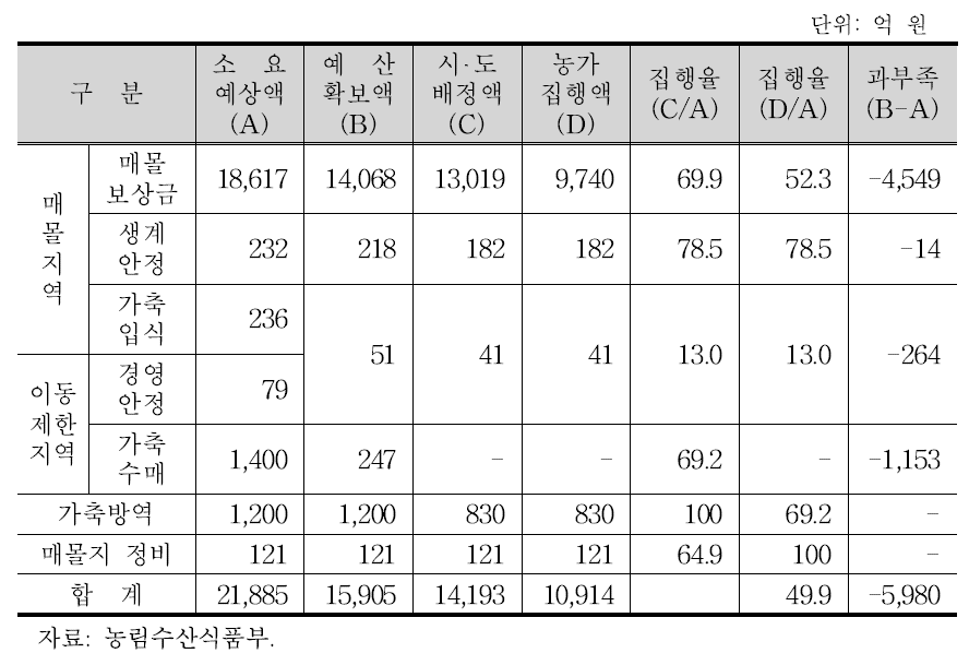 구제역 발생 소요예산 종합