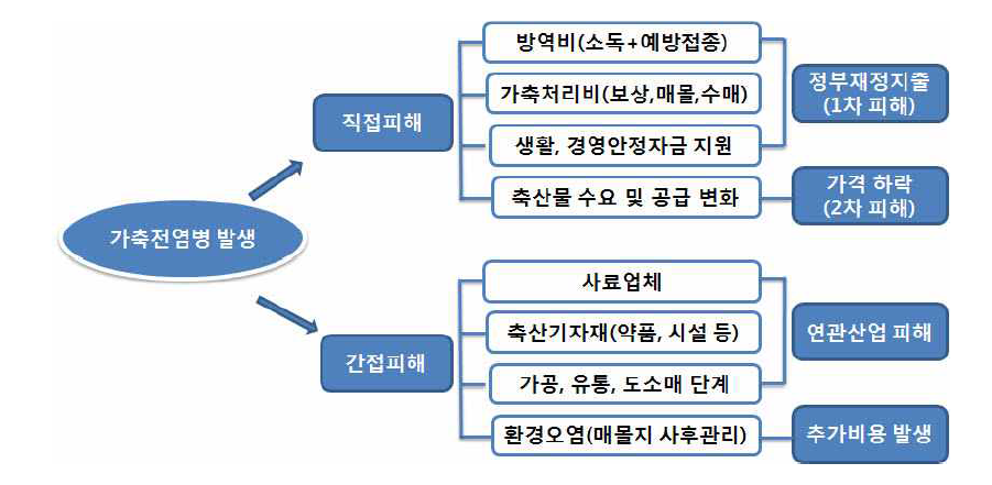 가축전염병 발생의 경제적 피해 구조