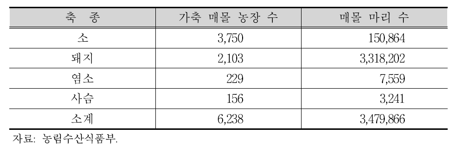 구제역 발생에 따른 가축 매몰 두수