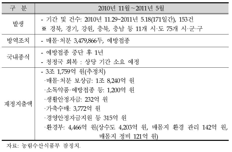 2010년 11월 이후 구제역 관련 재정지출 추정액