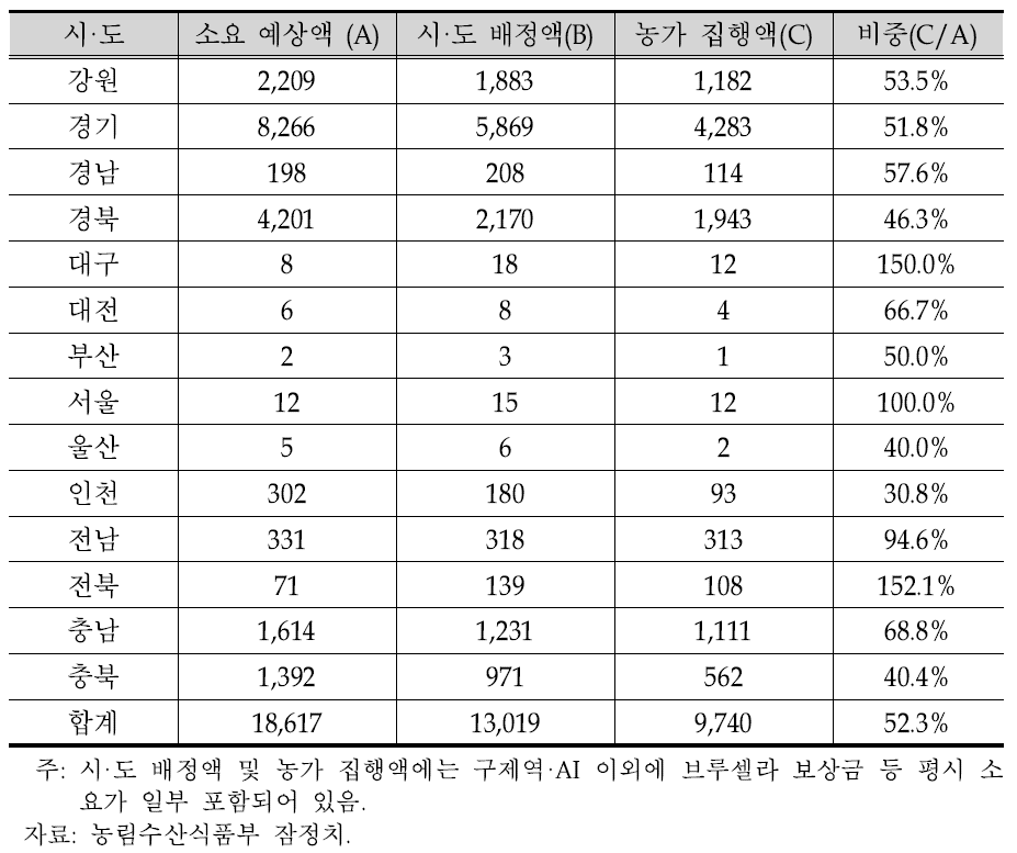 2010년 하반기 이후 시·도별 구제역 AI 보상금 지급 상황