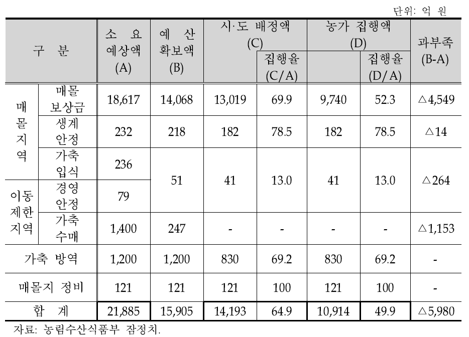 구제역·AI 관련 소요예산 현황