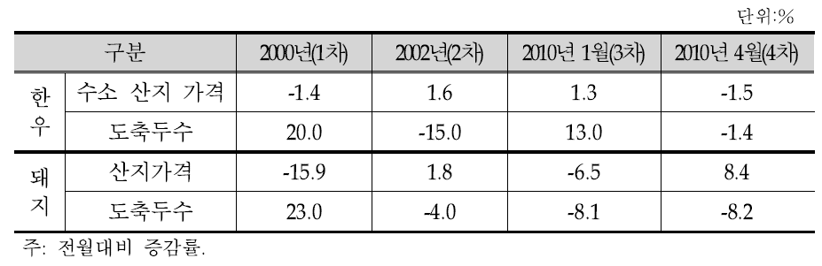 구제역 발생 전후 산지가격 및 도축 두수 변화