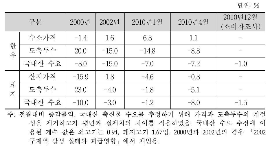 구제역 발생 전후 국내산 수요 감소 수준 추정