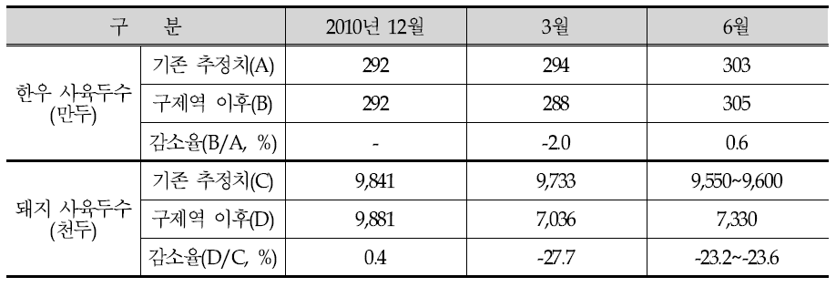 구제역 발생 전후 사육두수 추정치 및 실제치 차이