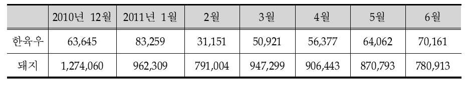 구제역 이후 도축두수