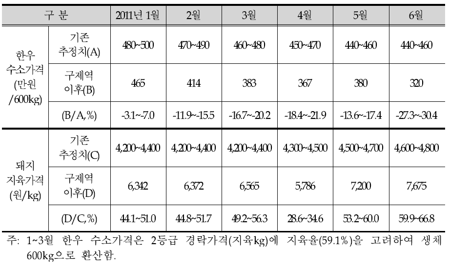 구제역 발생 이전과 이후의 가격 추정치와 실제치 차이