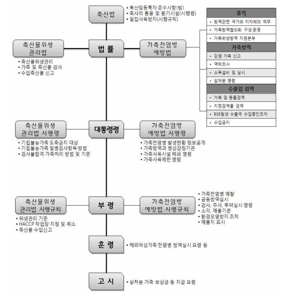 축산방역 및 검역 관련법의 구성 및 내용