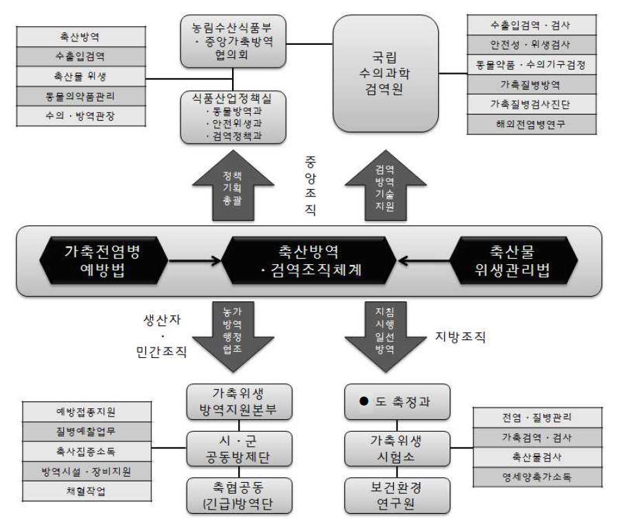 축산방역·검역 조직 체계 및 역할