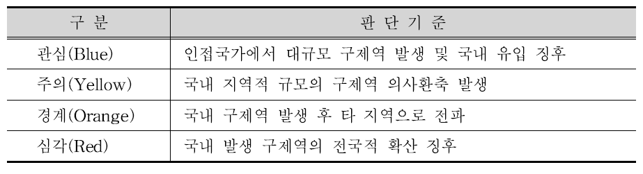 가축질병 위기경보 수준