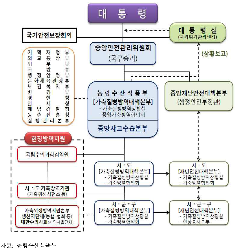 현행 가축질병 위기관리 체계도