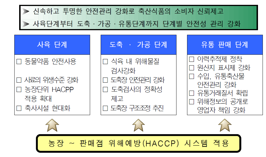 축산물 안전관리 기본방향