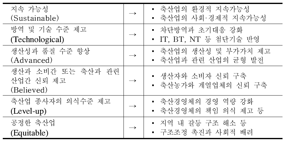 축산업 선진화의 핵심 키워드