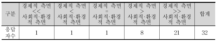 축산업 행위의 경제적 측면과 사회적·환경적 측면에서의 상대적 비중