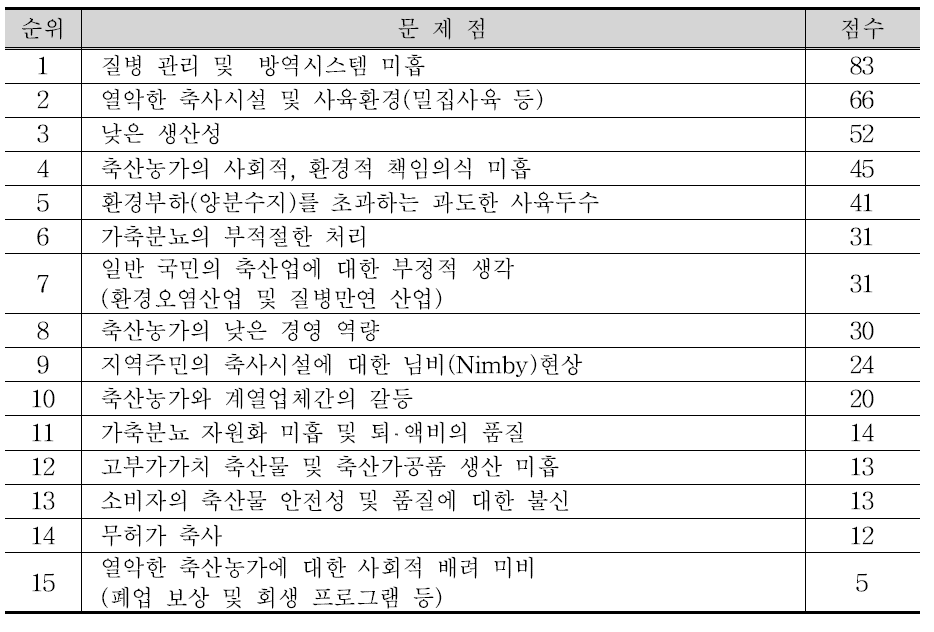 축산업이 당면한 문제점