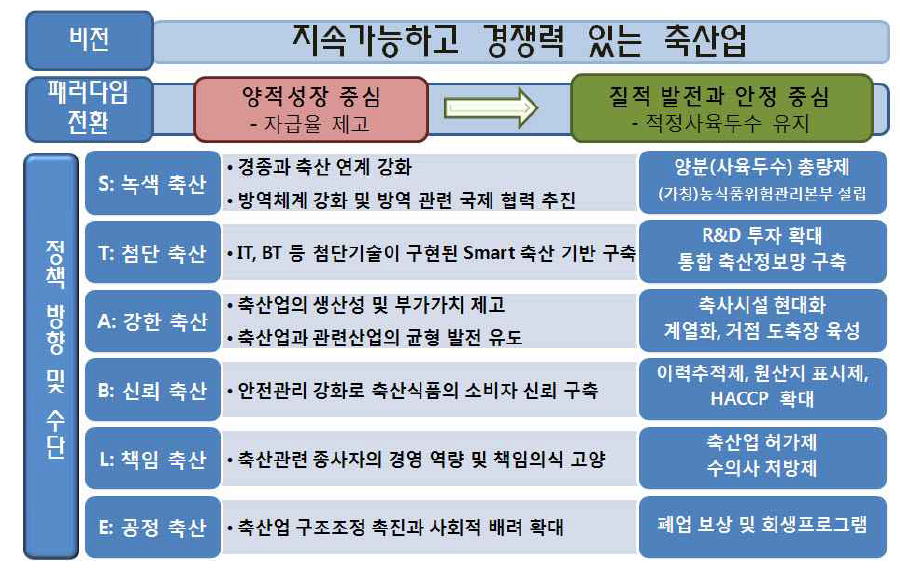 축산업 선진화의 정책 방향