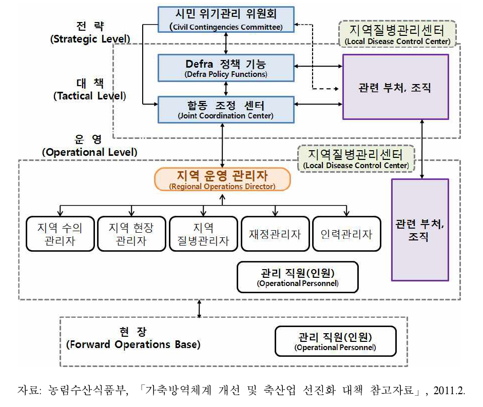 영국의 구제역 대응 조직도