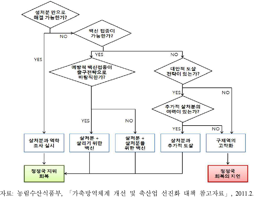 영국의 백신접종 의사결정 흐름도