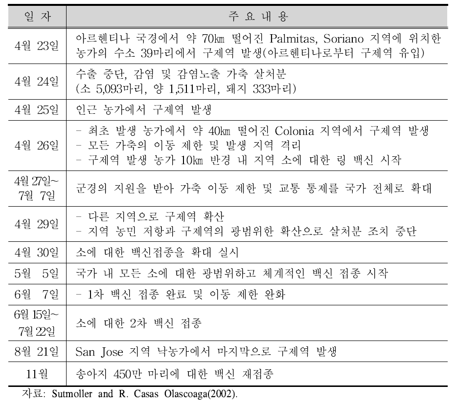 우루과이의 2001년 구제역 발생 현황 및 방역 조치