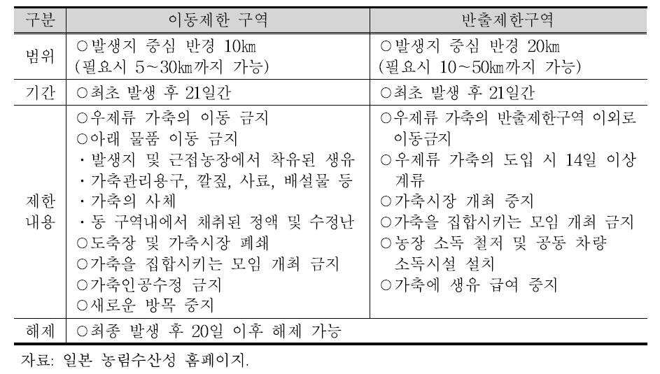 일본의 이동제한구역 및 반출제한구역