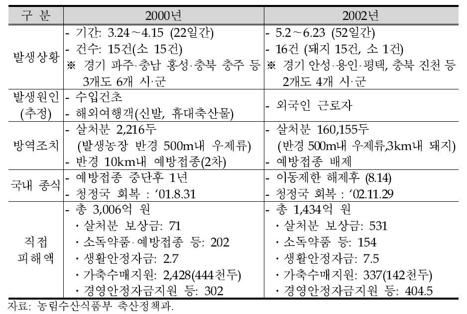 2000년과 2002년 국내 구제역 발생 내용 비교