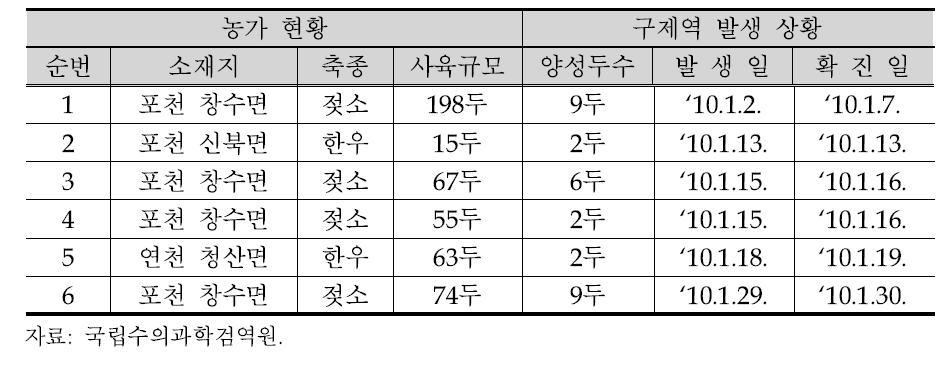 2010년 1월 국내 구제역 발생 상황