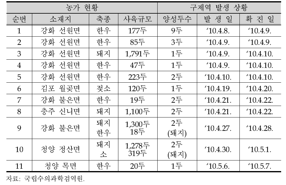 2010년 4~5월 국내 구제역 발생 상황