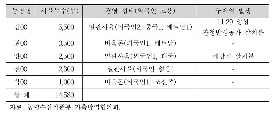 서현양돈단지 사육 현황 및 구제역 발생 상황