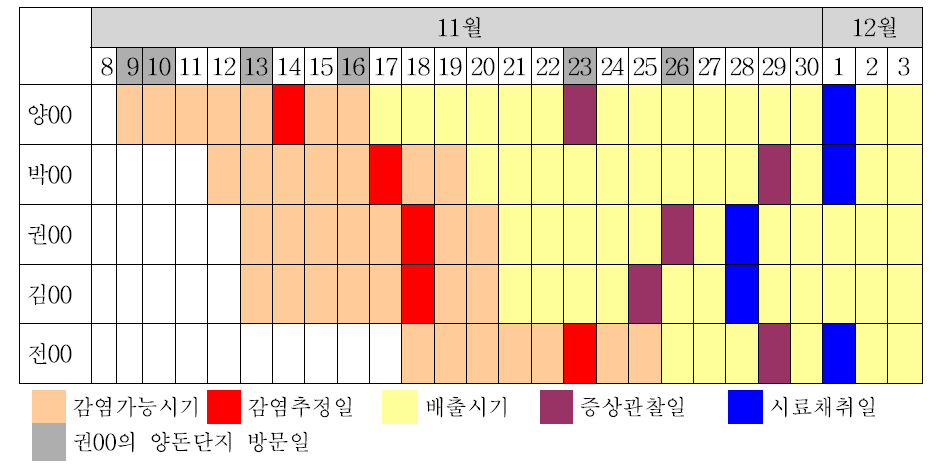 서현양돈단지의 구제역 감염경로 추정