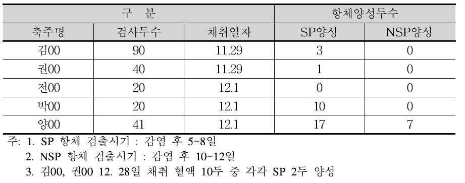 서현양돈단지 농가별 구제역 항체검사 결과