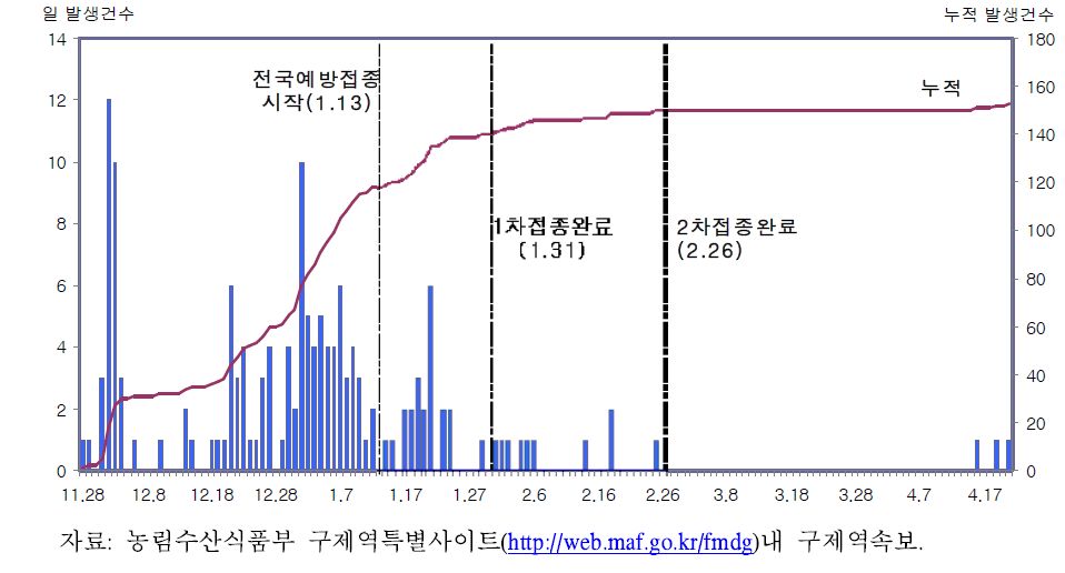 2010년 하반기 이후 구제역 발생 건수 추이