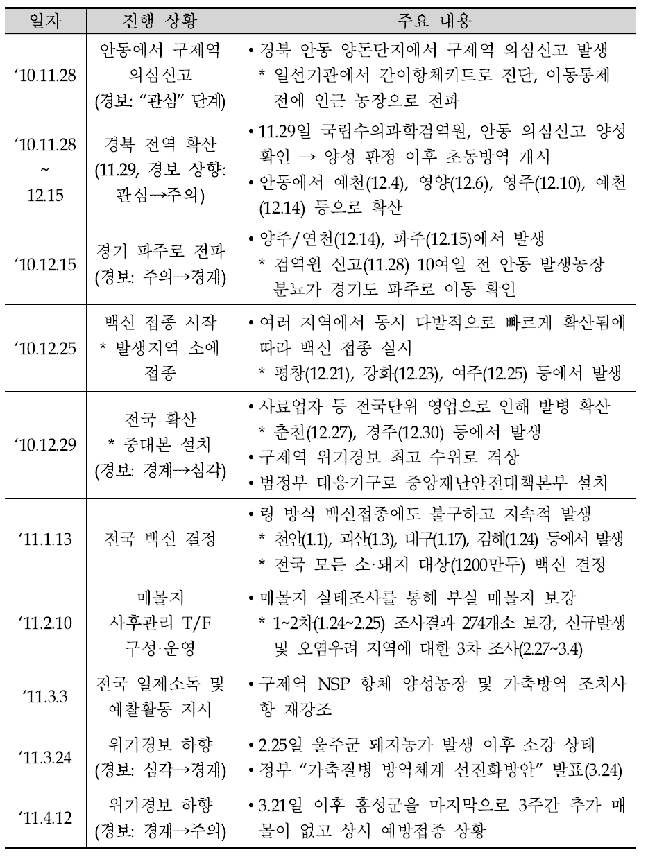 2010년 하반기 구제역의 위기경보 단계별 상황