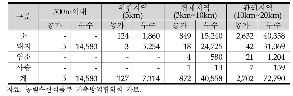 안동시 구제역 발생 농장 인근의 가축두수 분포