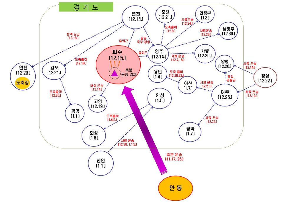 경기도 지역의 구제역 확산 경로 추정