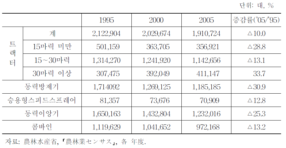 일본의 주요 농기계 보유 대수