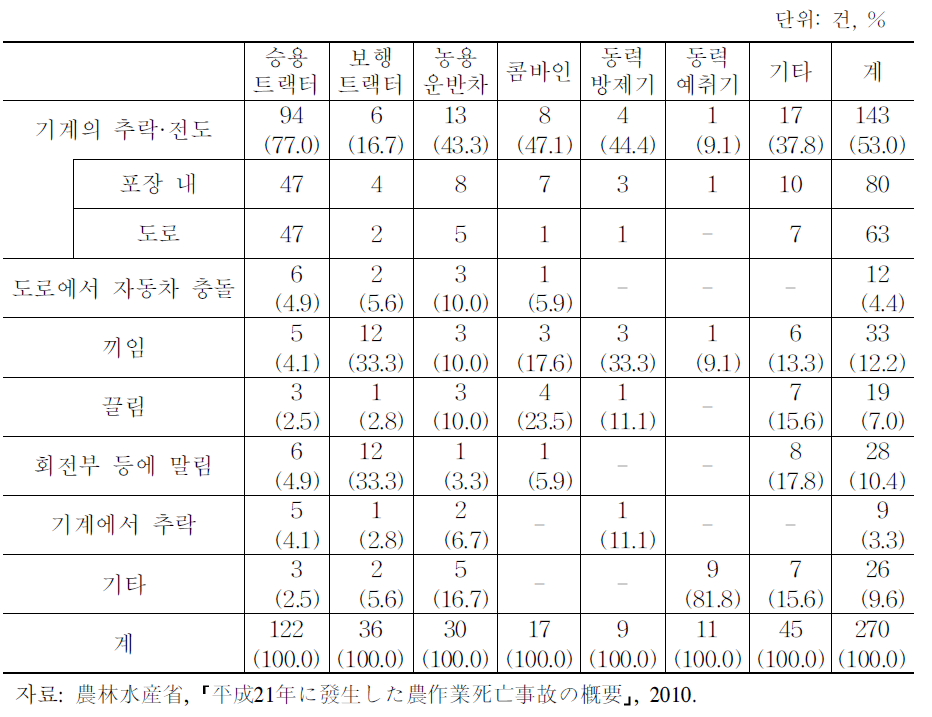 일본의 농기계 작업 중 사망사고 발생원인:2009년도