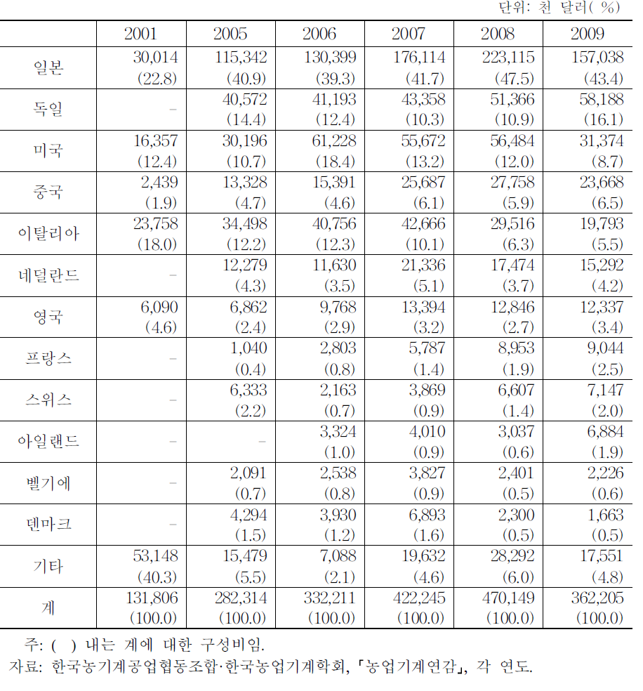 농기계 국별 수입 실적