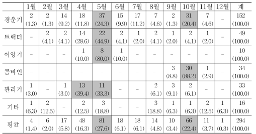 농업인의 농기계 안전사고 발생 월:쌀 농가