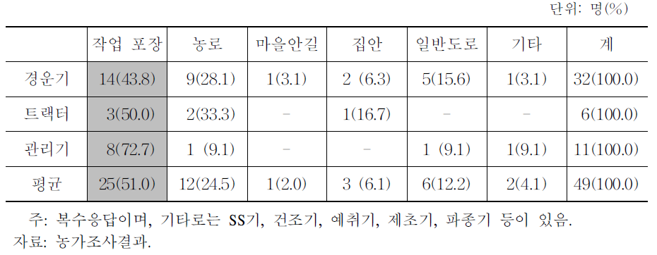 농업인의 농기계 안전사고 발생 지역:원예 농가