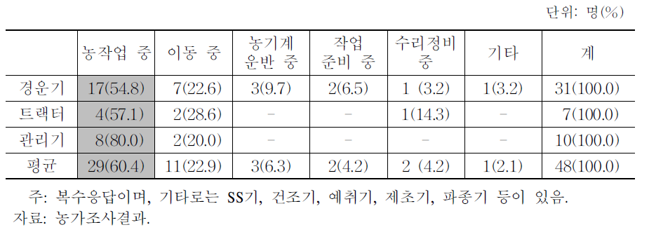 농업인의 농기계 안전사고 발생 시 작업형태:원예 농가