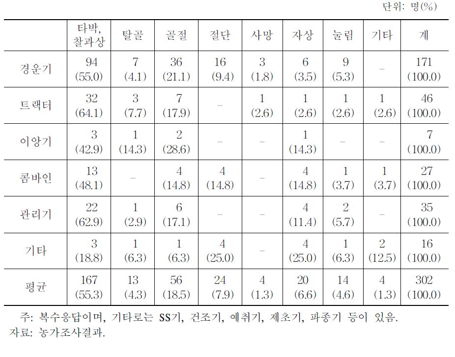 농업인의 농기계 안전사고 상해 정도:쌀 및 원예 농가 평균