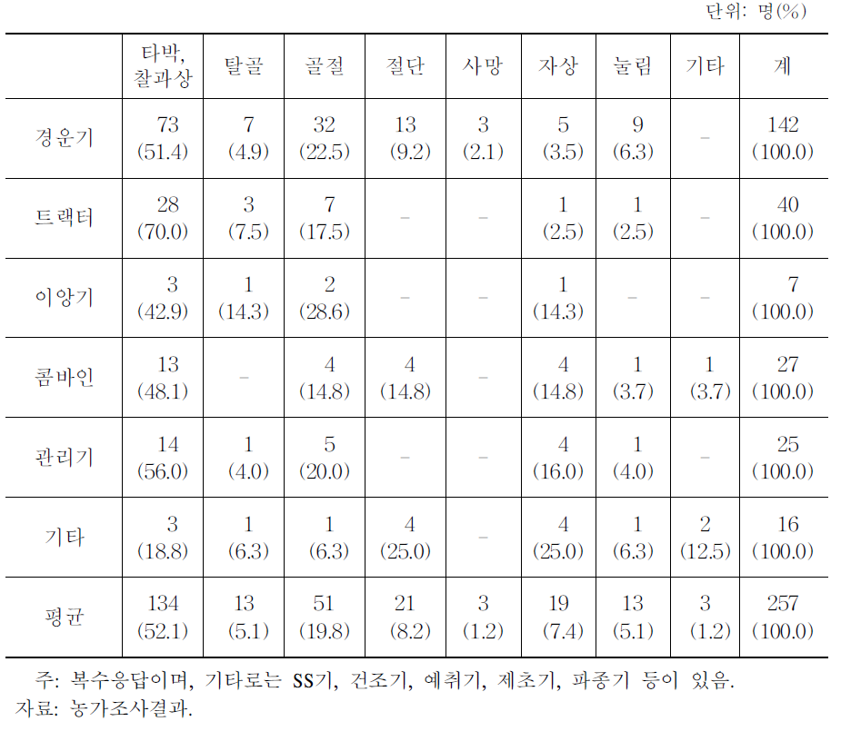 농업인의 농기계 안전사고 상해 정도:쌀 농가