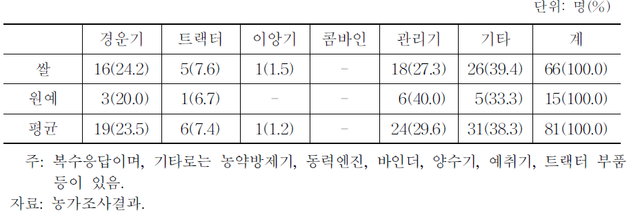 농업인의 농기계 도난·분실 기종