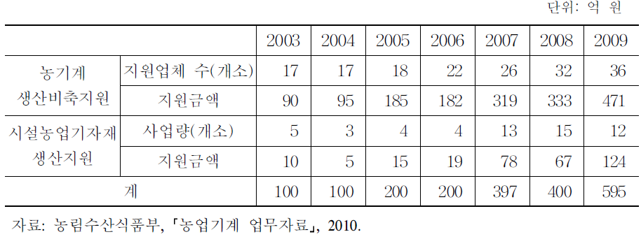 농기계 생산지원 사업 집행 실적