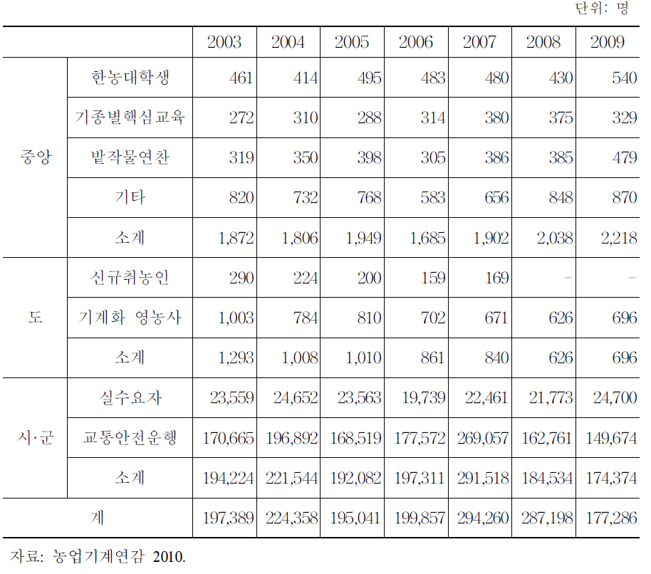 연도별 농기계 교육 참여 실적 현황