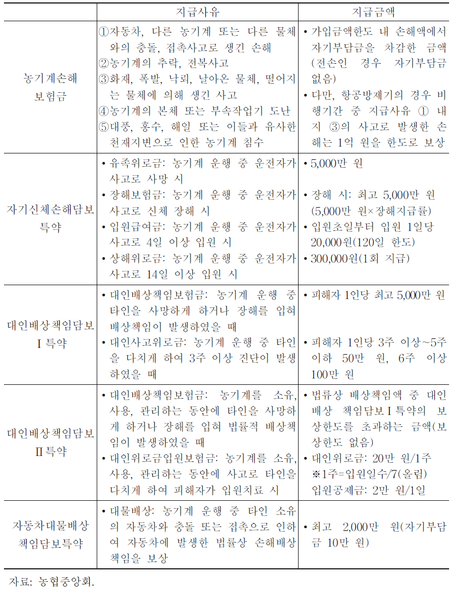 농협의 농기계 종합공제 보장 내용