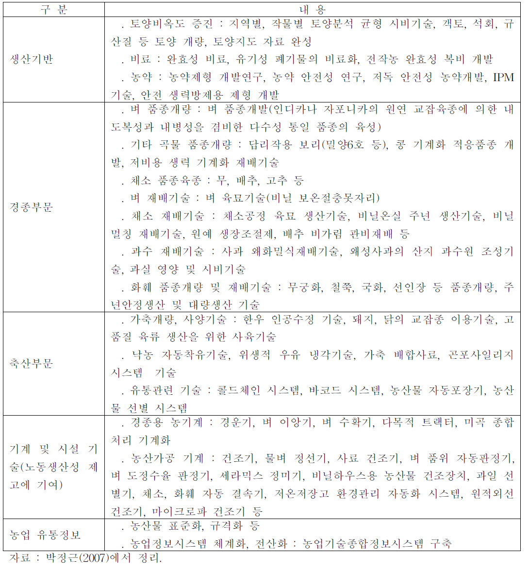 농업기술 축적 현황