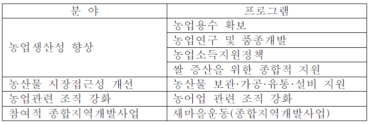 지역개발 부문내 주요 협력분야 및 프로그램