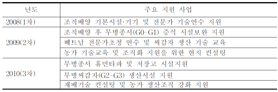 연도별 주요 지원 사업